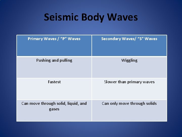 Seismic Body Waves Primary Waves / “P” Waves Secondary Waves/ “S” Waves Pushing and