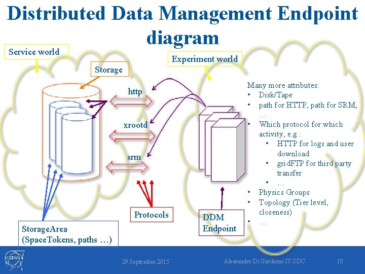 Distributed Data Management Endpoint diagram Service world Experiment world Storage http xrootd srm Protocols