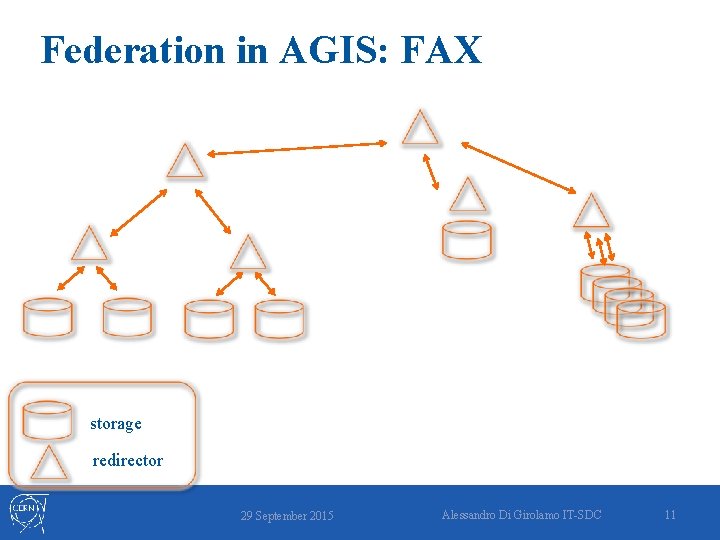 Federation in AGIS: FAX storage redirector 29 September 2015 Alessandro Di Girolamo IT-SDC 11