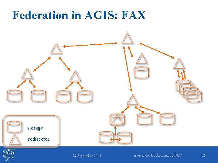 Federation in AGIS: FAX storage redirector 29 September 2015 Alessandro Di Girolamo IT-SDC 12