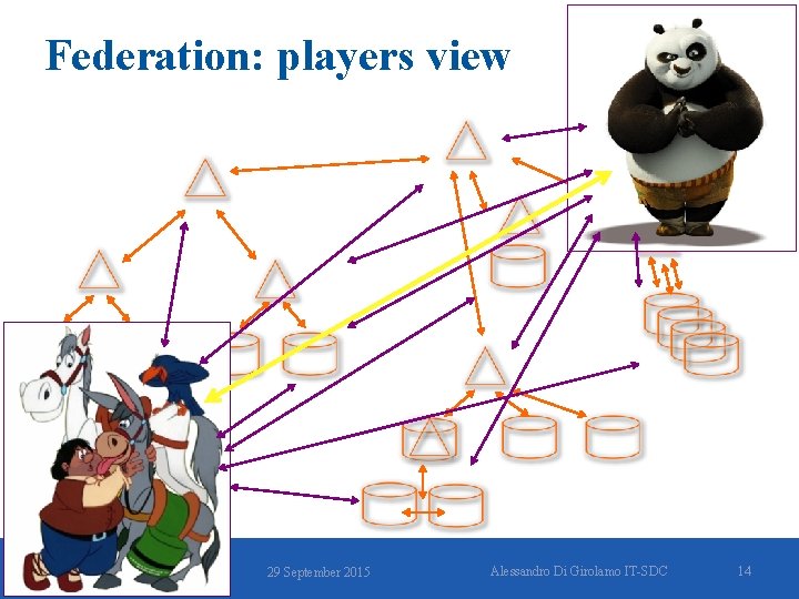 Federation: players view storage redirector 29 September 2015 Alessandro Di Girolamo IT-SDC 14 