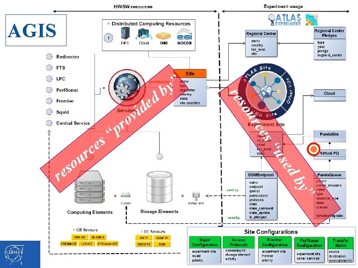 AGIS e c r u o ed s e r us s“ ce p