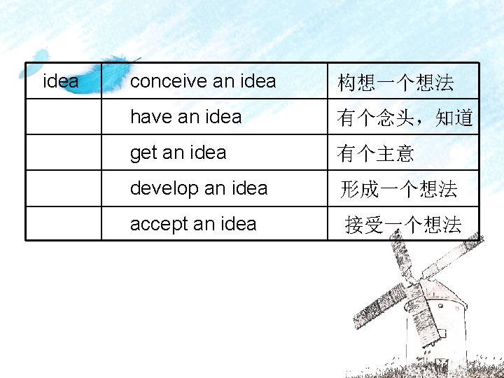 idea conceive an idea 构想一个想法 have an idea 有个念头，知道 get an idea 有个主意 develop