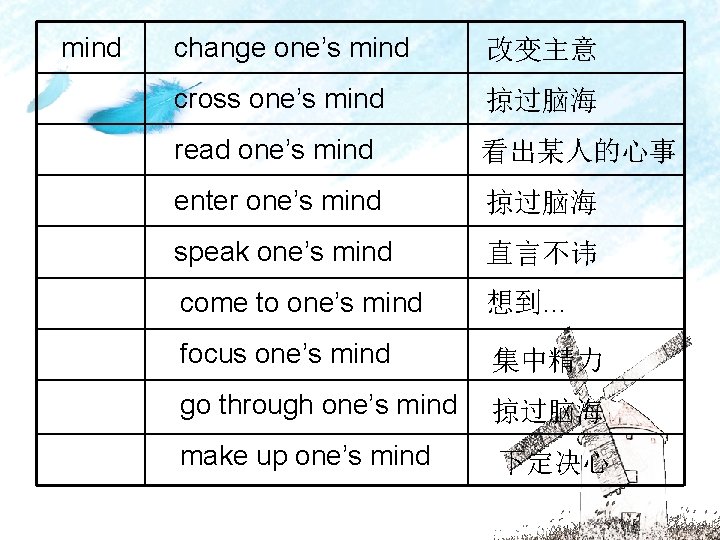 mind change one’s mind 改变主意 cross one’s mind 掠过脑海 read one’s mind 看出某人的心事 enter