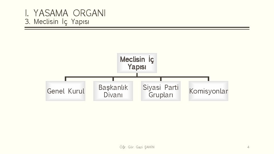 I. YASAMA ORGANI 3. Meclisin İç Yapısı Genel Kurul Başkanlık Divanı Siyasi Parti Grupları