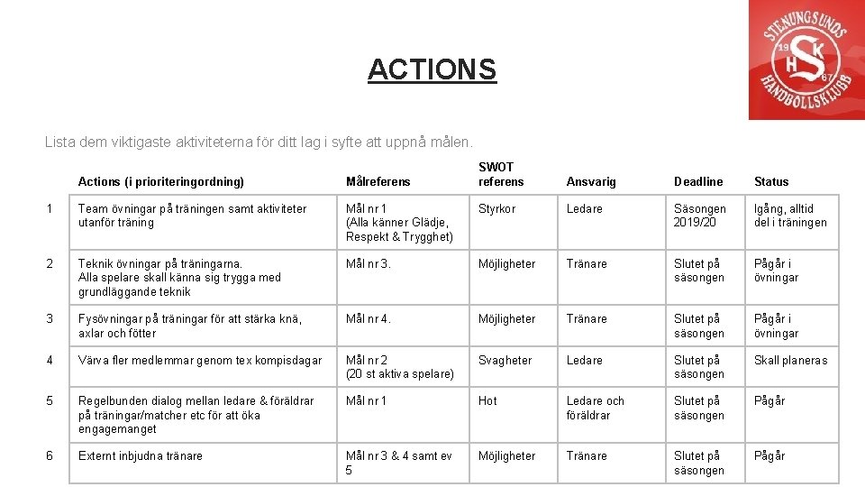 ACTIONS Lista dem viktigaste aktiviteterna för ditt lag i syfte att uppnå målen. SWOT
