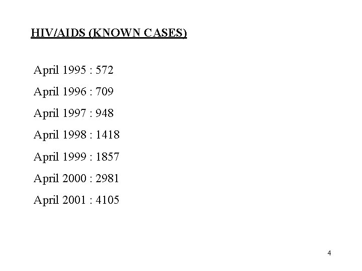 HIV/AIDS (KNOWN CASES) April 1995 : 572 April 1996 : 709 April 1997 :