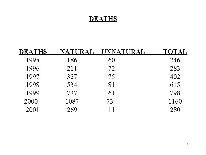 DEATHS 1995 1996 1997 1998 1999 2000 2001 NATURAL 186 211 327 534 737