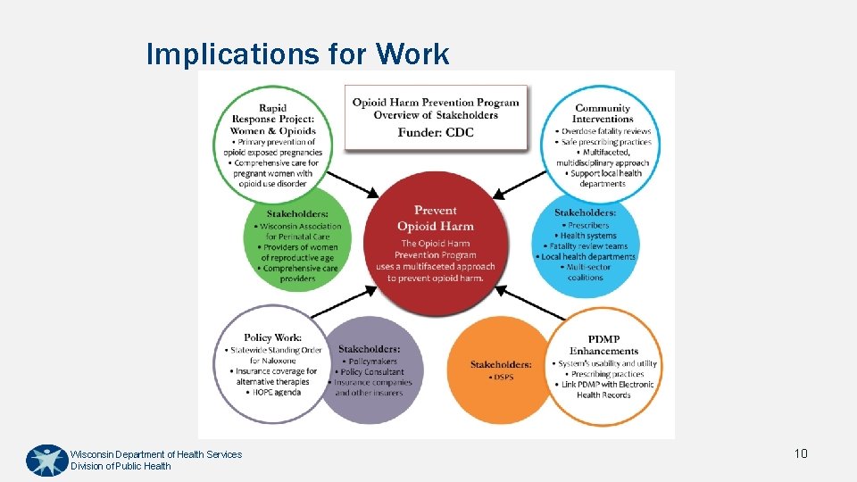 Implications for Work Wisconsin Department of Health Services Division of Public Health 10 