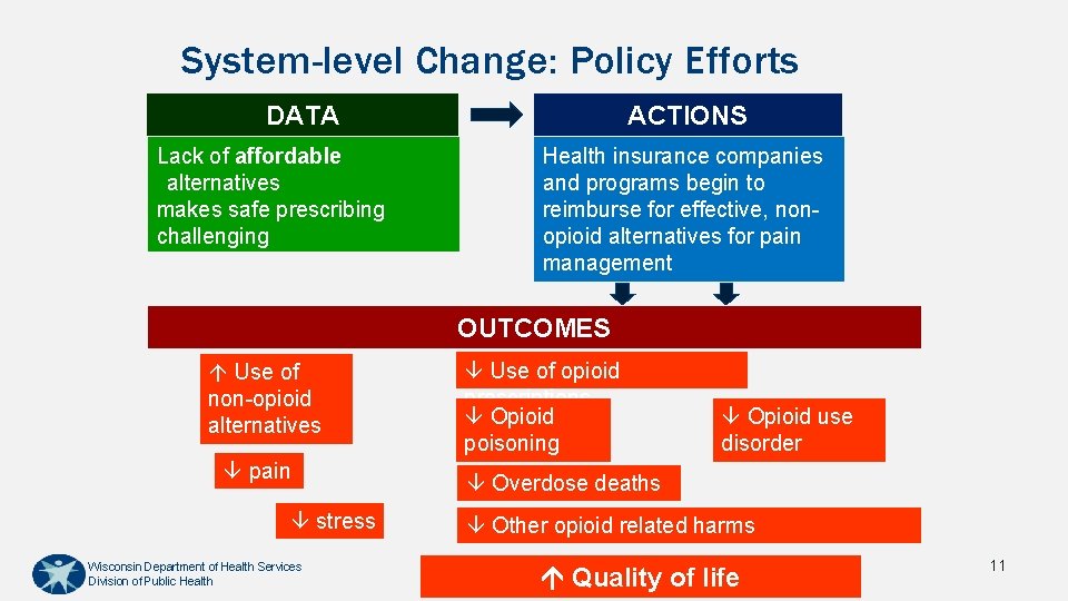 System-level Change: Policy Efforts DATA Lack of affordable alternatives makes safe prescribing challenging ACTIONS