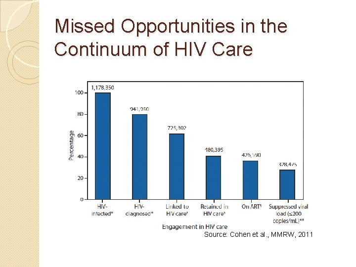 Missed Opportunities in the Continuum of HIV Care Source: Cohen et al. , MMRW,