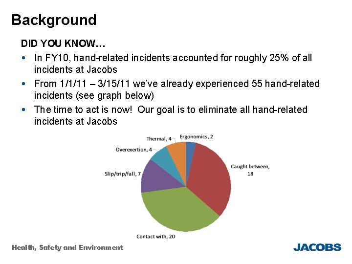 Background DID YOU KNOW… In FY 10, hand-related incidents accounted for roughly 25% of