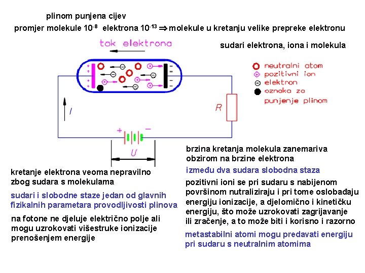plinom punjena cijev promjer molekule 10 -8 elektrona 10 -13 molekule u kretanju velike