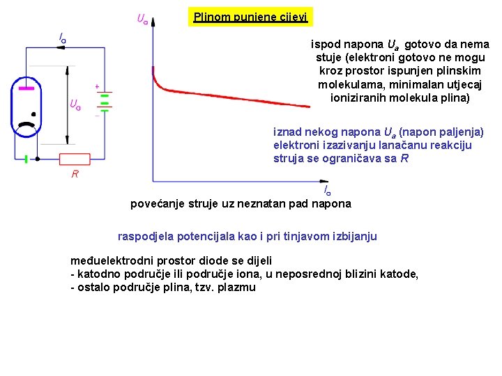 Plinom punjene cijevi ispod napona Ua gotovo da nema stuje (elektroni gotovo ne mogu