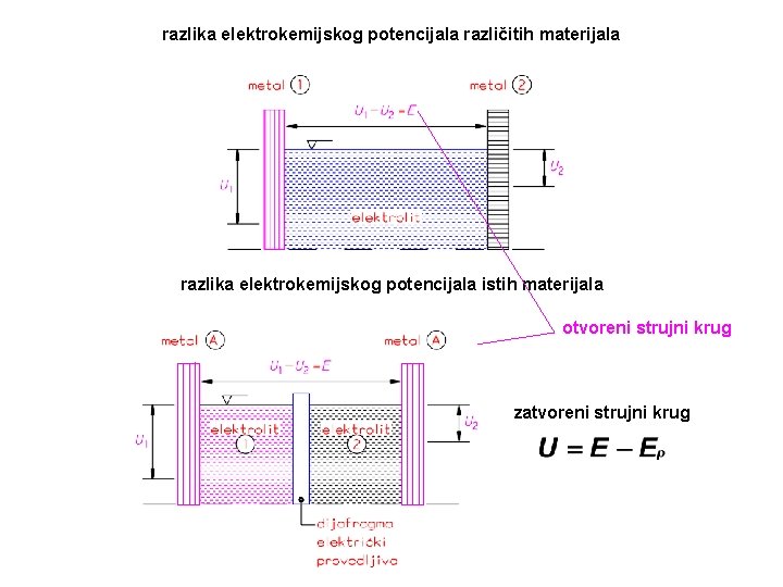 razlika elektrokemijskog potencijala različitih materijala razlika elektrokemijskog potencijala istih materijala otvoreni strujni krug zatvoreni