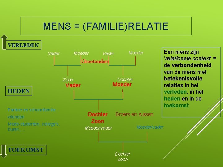 MENS = (FAMILIE)RELATIE VERLEDEN Moeder Vader Moeder Grootouders Dochter Zoon HEDEN Partner en schoonfamilie