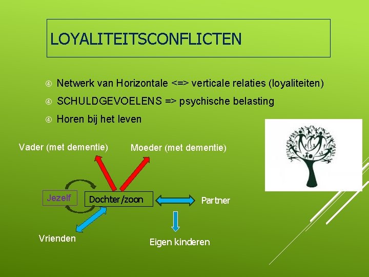 LOYALITEITSCONFLICTEN Netwerk van Horizontale <=> verticale relaties (loyaliteiten) SCHULDGEVOELENS => psychische belasting Horen bij