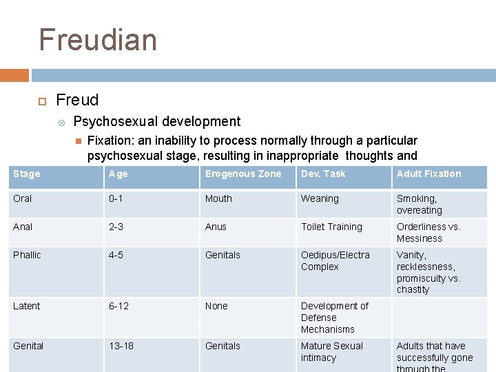 Freudian Freud Psychosexual development Stage Fixation: an inability to process normally through a particular