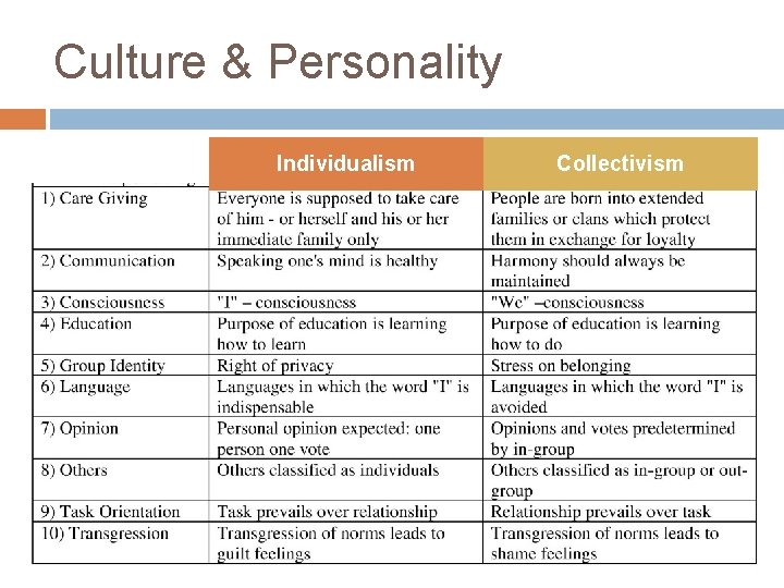 Culture & Personality Individualism Collectivism 