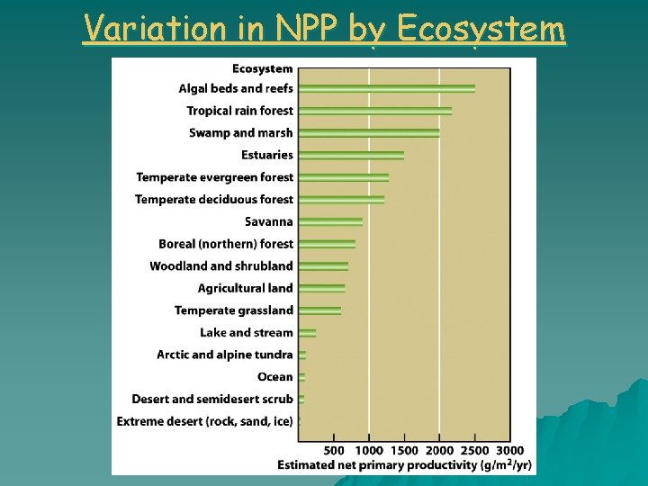 Variation in NPP by Ecosystem 