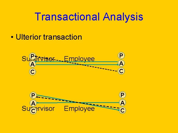 Transactional Analysis • Ulterior transaction P Supervisor A C P A Supervisor C Employee