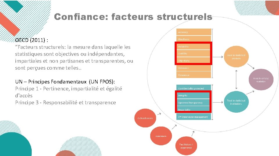 Confiance: facteurs structurels OECD (2011) : “Facteurs structurels: la mesure dans laquelle les statistiques