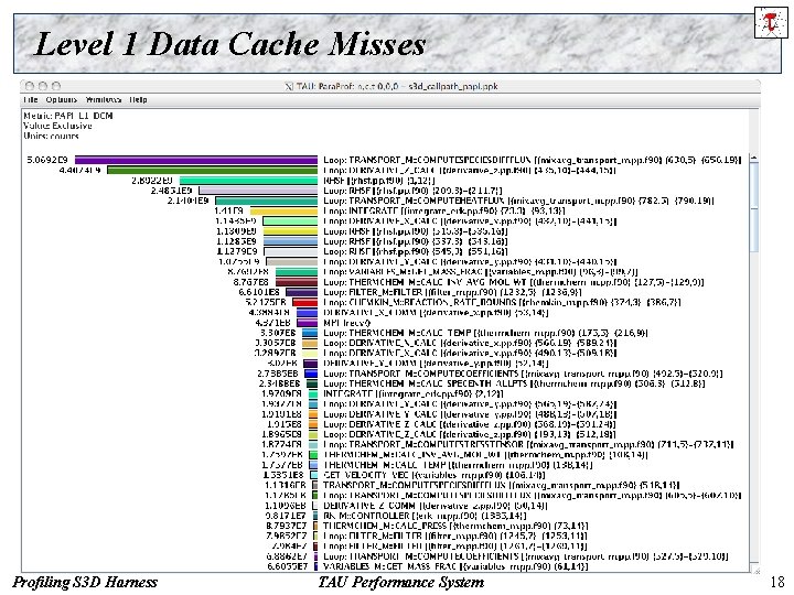 Level 1 Data Cache Misses Profiling S 3 D Harness TAU Performance System 18