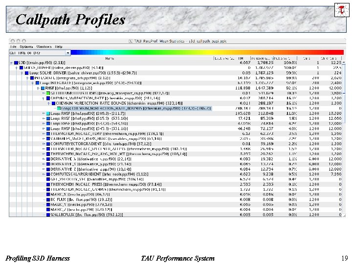 Callpath Profiles Profiling S 3 D Harness TAU Performance System 19 