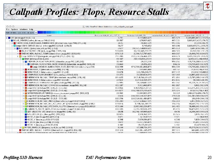 Callpath Profiles: Flops, Resource Stalls Profiling S 3 D Harness TAU Performance System 20