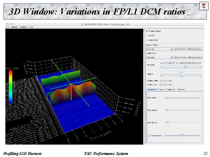 3 D Window: Variations in FP/L 1 DCM ratios Profiling S 3 D Harness