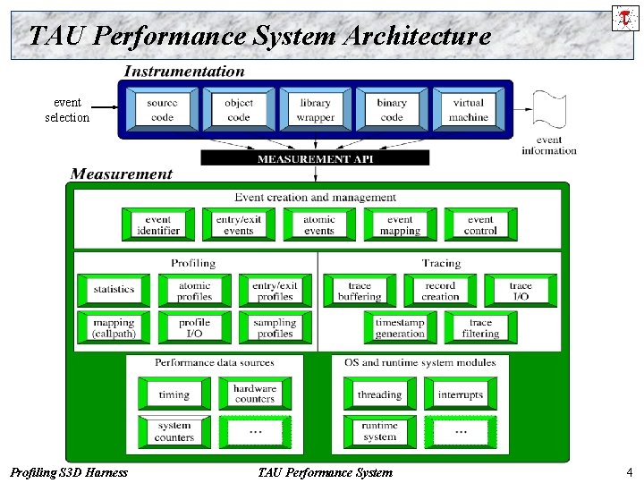 TAU Performance System Architecture event selection Profiling S 3 D Harness TAU Performance System