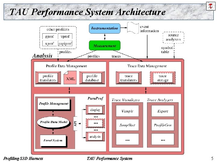 TAU Performance System Architecture Profiling S 3 D Harness TAU Performance System 5 