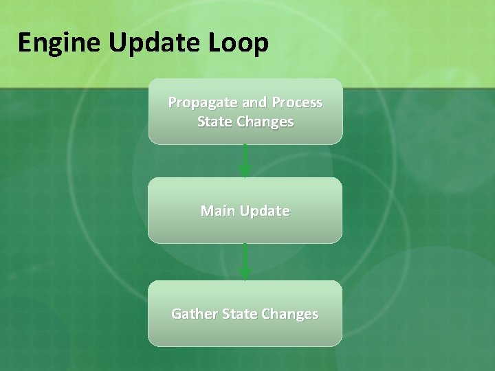 Engine Update Loop Propagate and Process State Changes Main Update Gather State Changes 