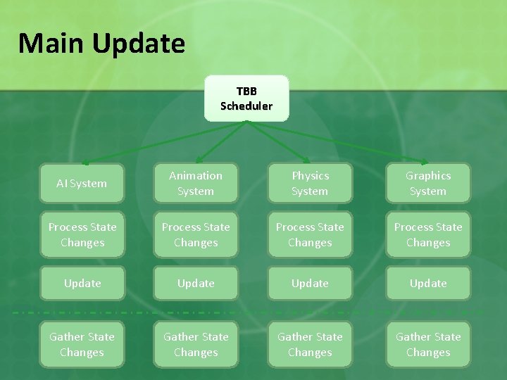 Main Update TBB Scheduler AI System Animation System Physics System Graphics System Process State