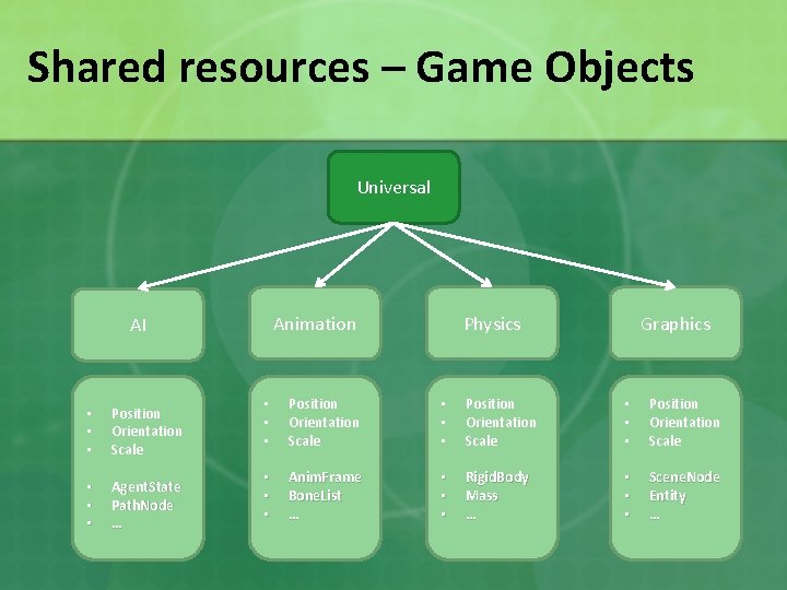Shared resources – Game Objects Universal Animation AI • • • Position Orientation Scale