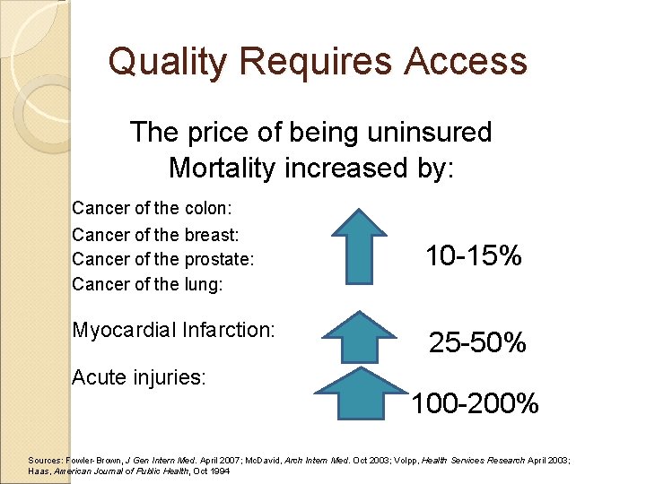 Quality Requires Access The price of being uninsured Mortality increased by: Cancer of the