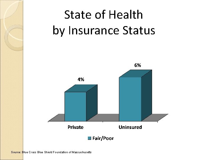 State of Health by Insurance Status Source: Blue Cross Blue Shield Foundation of Massachusetts