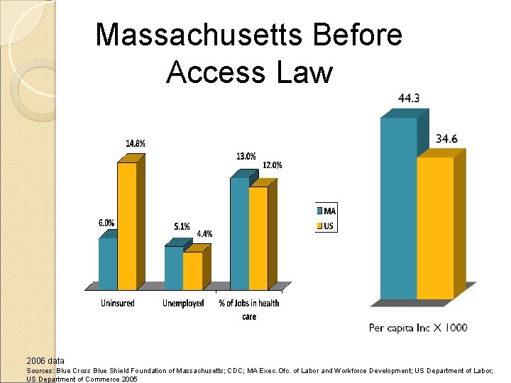 Massachusetts Before Access Law 2006 data Sources: Blue Cross Blue Shield Foundation of Massachusetts;