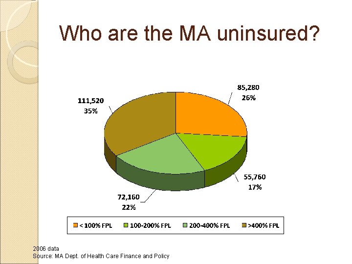 Who are the MA uninsured? 2006 data Source: MA Dept. of Health Care Finance