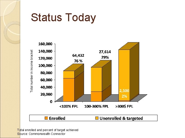 Total number in income bracket Status Today Total enrolled and percent of target achieved