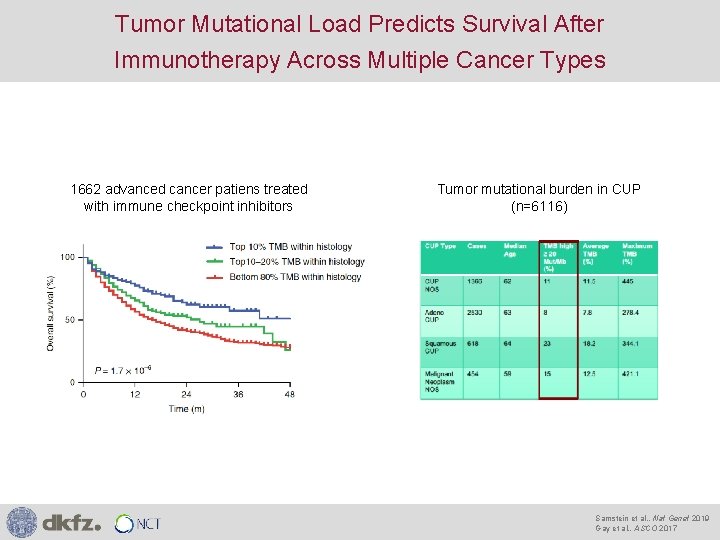 Tumor Mutational Load Predicts Survival After Immunotherapy Across Multiple Cancer Types 1662 advanced cancer