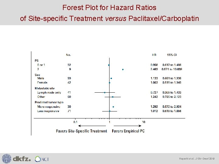 Forest Plot for Hazard Ratios of Site-specific Treatment versus Paclitaxel/Carboplatin Hayashi et al. ,