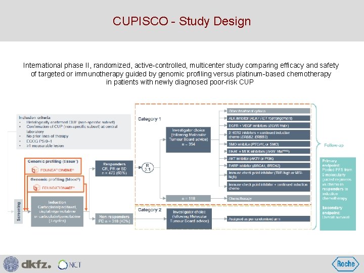 CUPISCO - Study Design International phase II, randomized, active-controlled, multicenter study comparing efficacy and