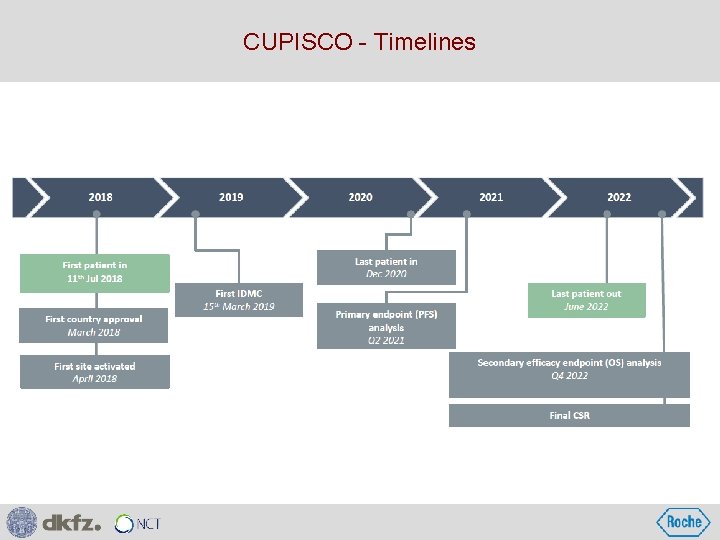 CUPISCO - Timelines 