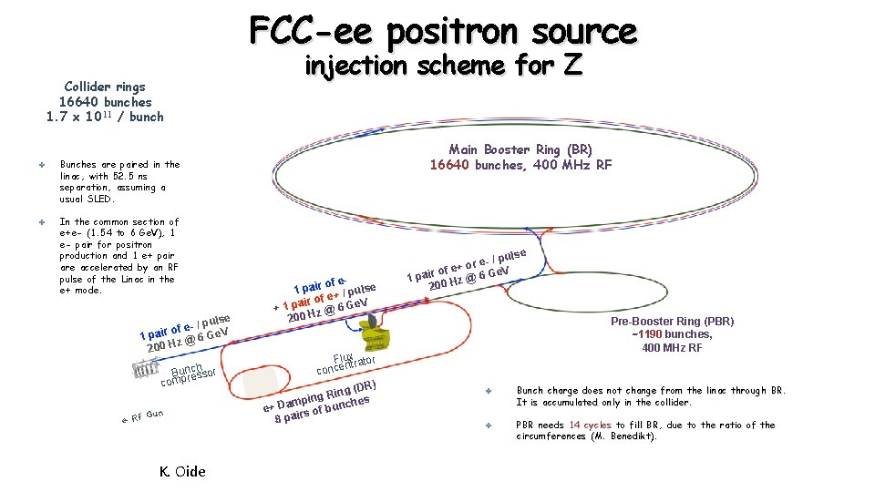 FCC-ee positron source Collider rings 16640 bunches 1. 7 x 1011 / bunch ✤