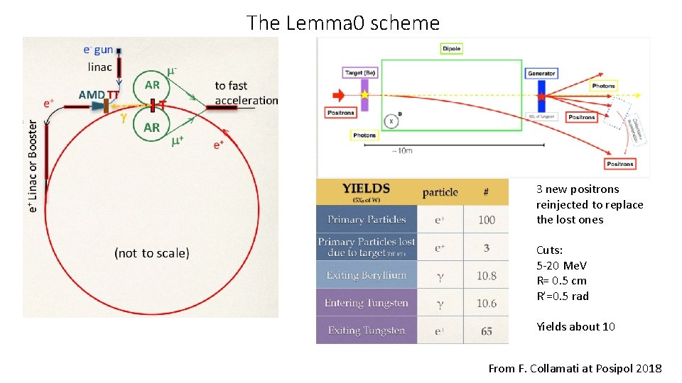 The Lemma 0 scheme 3 new positrons reinjected to replace the lost ones Cuts: