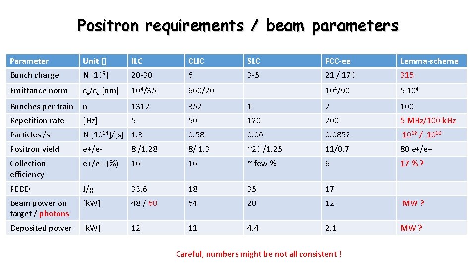 Positron requirements / beam parameters Parameter Unit [] ILC CLIC SLC FCC-ee Lemma-scheme Bunch