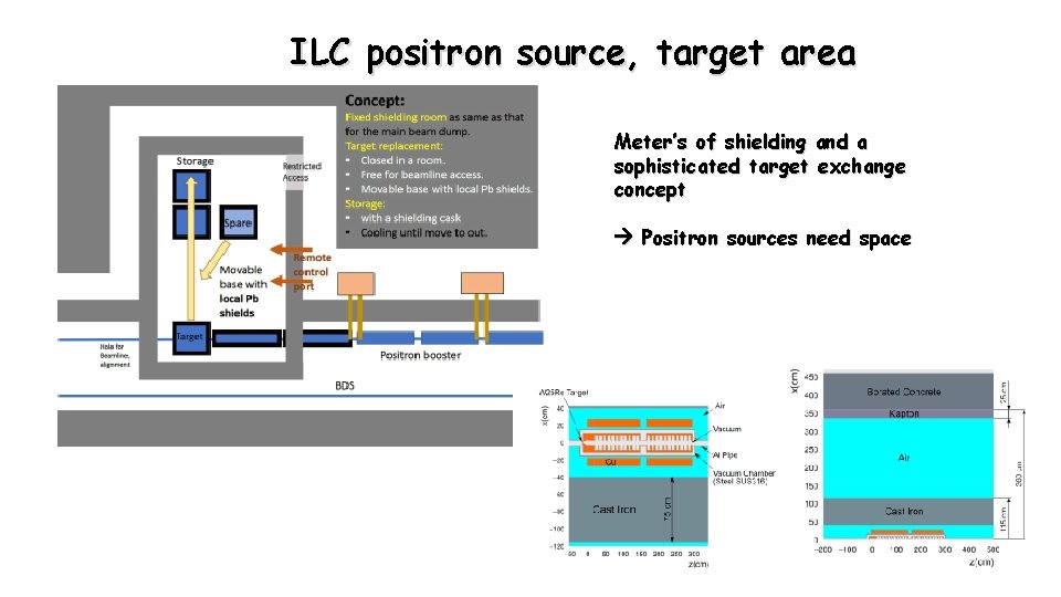 ILC positron source, target area Meter’s of shielding and a sophisticated target exchange concept