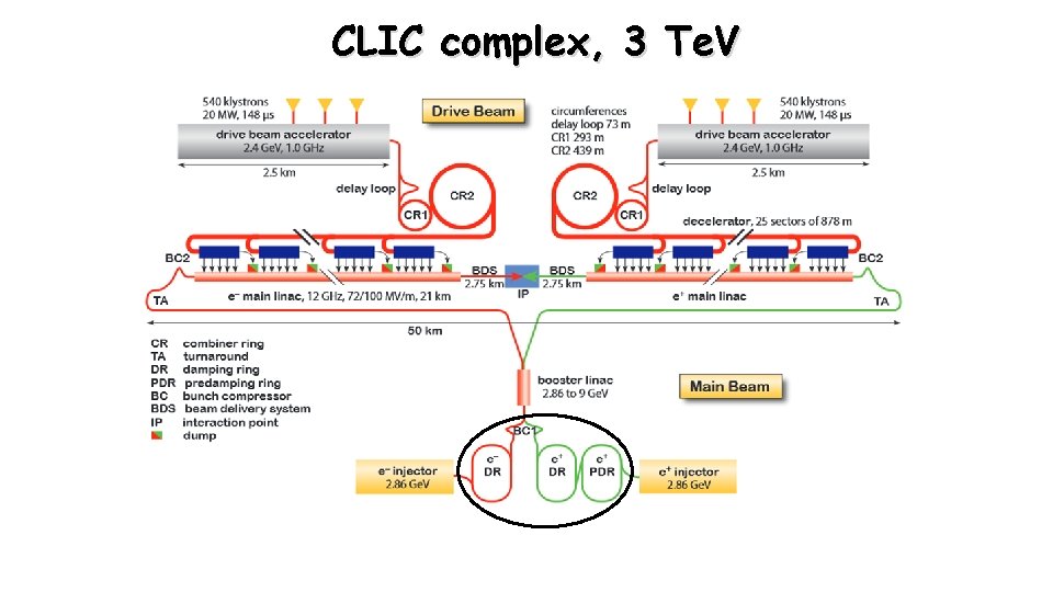 CLIC complex, 3 Te. V 