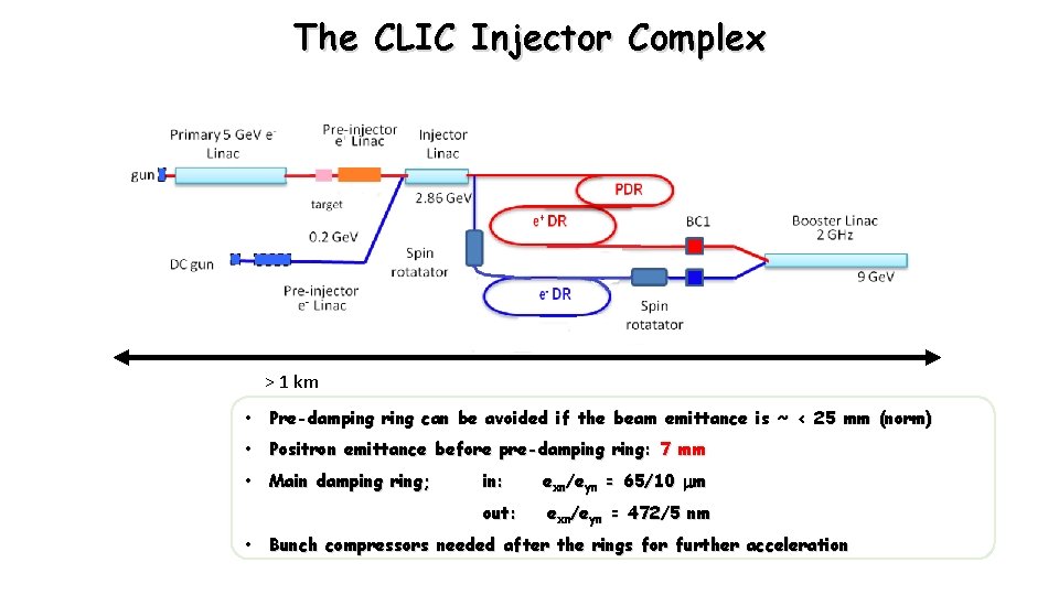The CLIC Injector Complex > 1 km • Pre-damping ring can be avoided if